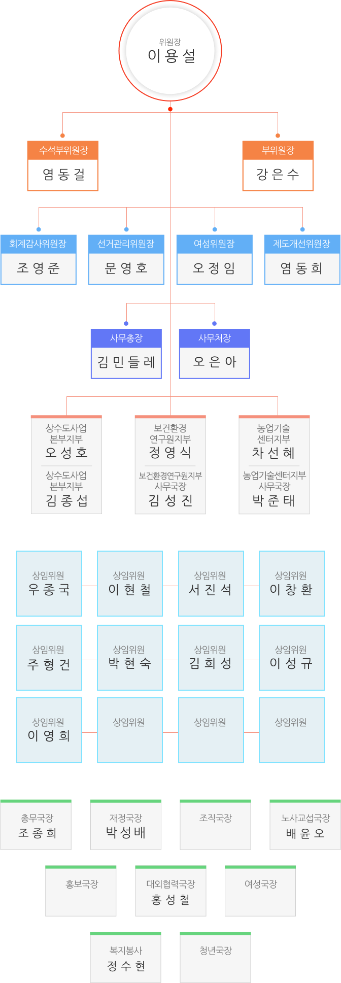 조직도